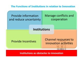 The Functions of Institutions in relation to Innovation


 Provide information          Manage conflicts and
and reduce uncertainty           cooperation


                   Institutions

                              Channel resources to
 Provide Incentives
                              innovation activities

        Institutions as obstacles to innovation
 