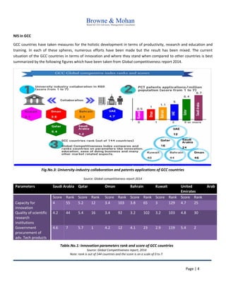 Page | 4
NIS in GCC
GCC countries have taken measures for the holistic development in terms of productivity, research and education and
training. In each of these spheres, numerous efforts have been made but the result has been mixed. The current
situation of the GCC countries in terms of innovation and where they stand when compared to other countries is best
summarized by the following figures which have been taken from Global competitiveness report 2014.
Parameters Saudi Arabia Qatar Oman Bahrain Kuwait United Arab
Emirates
Score Rank Score Rank Score Rank Score Rank Score Rank Score Rank
Capacity for
innovation
4 55 5.2 12 3.4 103 3.8 65 3 129 4.7 25
Quality of scientific
research
institutions
4.2 44 5.4 16 3.4 92 3.2 102 3.2 103 4.8 30
Government
procurement of
adv. Tech products
4.6 7 5.7 1 4.2 12 4.1 23 2.9 119 5.4 2
Fig.No.3: University-industry collaboration and patents applications of GCC countries
Source: Global competitiveness report 2014
Table.No.1: Innovation parameters rank and score of GCC countries
Source: Global Competitiveness report, 2014
Note: rank is out of 144 countries and the score is on a scale of 0 to 7.
 