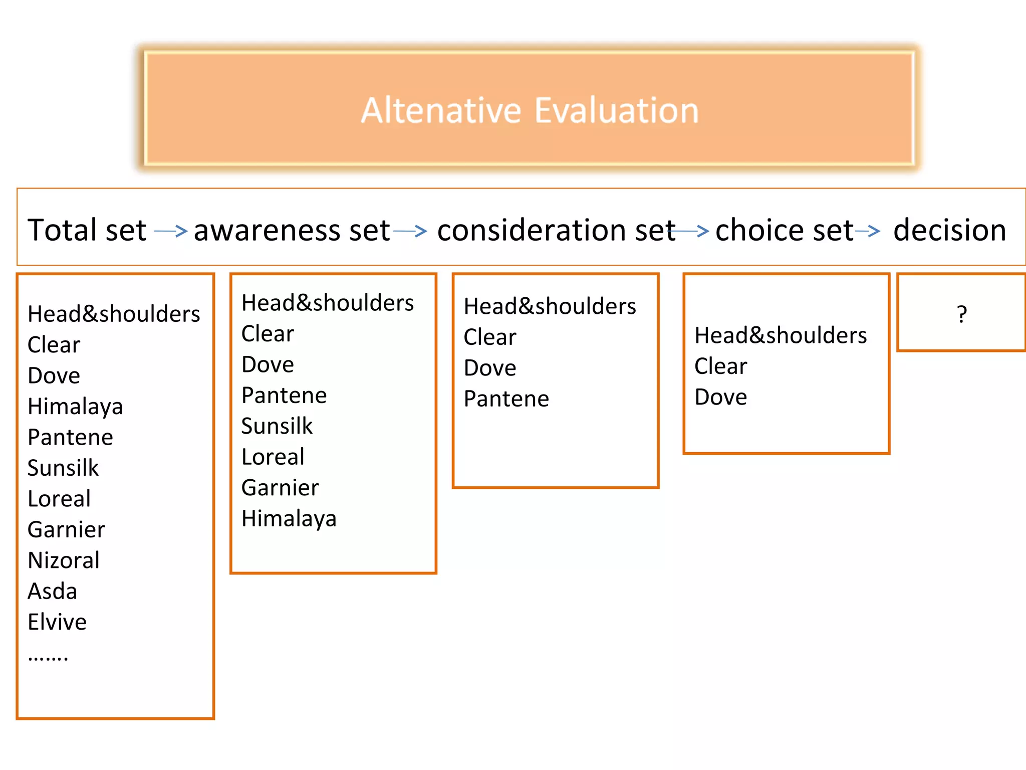 Total set awareness set consideration set choice set decision
Head&shoulders
Clear
Dove
Pantene
Sunsilk
Loreal
Garnier
Himalaya
Head&shoulders
Clear
Dove
Pantene
Head&shoulders
Clear
Dove
Head&shoulders
Clear
Dove
Himalaya
Pantene
Sunsilk
Loreal
Garnier
Nizoral
Asda
Elvive
…….
?