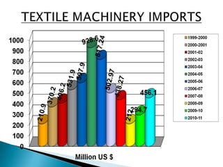 Textile sector