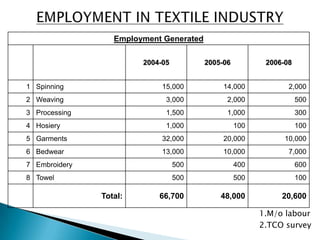 Textile sector