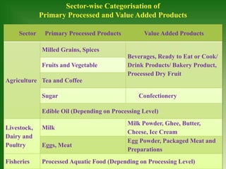 Sector Primary Processed Products Value Added Products
Agriculture
Milled Grains, Spices
Beverages, Ready to Eat or Cook/
Drink Products/ Bakery Product,
Processed Dry Fruit
Fruits and Vegetable
Tea and Coffee
Sugar Confectionery
Edible Oil (Depending on Processing Level)
Livestock,
Dairy and
Poultry
Milk
Milk Powder, Ghee, Butter,
Cheese, Ice Cream
Eggs, Meat
Egg Powder, Packaged Meat and
Preparations
Fisheries Processed Aquatic Food (Depending on Processing Level)
Sector-wise Categorisation of
Primary Processed and Value Added Products
 