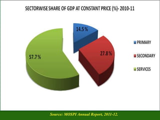 Source: MOSPI Annual Report, 2011-12.
 