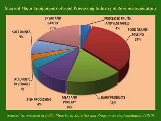 Source: Government of India, Ministry of Statistics and Programme Implementation (2010)
Share of Major Components of Food Processing Industry in Revenue Generation
 