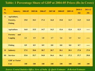 Sl.
No
Industry 2004-05 2005-06 2006-07 2007-08 2008-09 2009-10
2010-11
(Q)
2011-12
(R)
I Agriculture,
Forestry,
Fishing
19.0 18.3 17.4 16.8 15.8 14.7 14.5 14.0
Agriculture 16.0 15.5 14.7 14.3 13.4 12.4 12.3 -----
Forestry and
Logging 2.1 1.9 1.8 1.7 1.6 1.5 1.4 -----
Fishing 0.9 0.9 0.9 0.8 0.8 0.8 0.7 -----
II Industry 27.9 28.0 28.7 28.7 28.1 28.1 27.8 27.0
III Services 53.0 53.7 54.0 54.4 56.1 57.2 57.7 59.0
GDP at Factor
Cost 100 100 100 100 100 100 100 100
Table: 1 Percentage Share of GDP at 2004-05 Prices (Rs in Crore)
Source: Central Statistics Office, Govt. of India. Q- Quick Estimates R-Revised Estimates
 