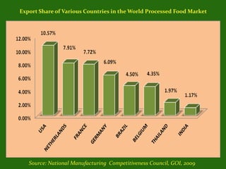 Export Share of Various Countries in the World Processed Food Market
Source: National Manufacturing Competitiveness Council, GOI, 2009
 