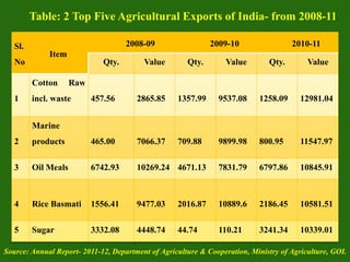 Sl.
No
Item
2008-09 2009-10 2010-11
Qty. Value Qty. Value Qty. Value
1
Cotton Raw
incl. waste 457.56 2865.85 1357.99 9537.08 1258.09 12981.04
2
Marine
products 465.00 7066.37 709.88 9899.98 800.95 11547.97
3 Oil Meals 6742.93 10269.24 4671.13 7831.79 6797.86 10845.91
4 Rice Basmati 1556.41 9477.03 2016.87 10889.6 2186.45 10581.51
5 Sugar 3332.08 4448.74 44.74 110.21 3241.34 10339.01
Source: Annual Report- 2011-12, Department of Agriculture & Cooperation, Ministry of Agriculture, GOI.
Table: 2 Top Five Agricultural Exports of India- from 2008-11.
 