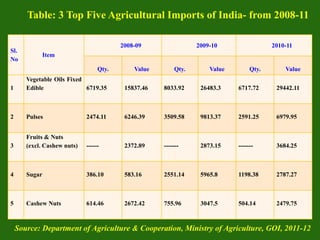 Sl.
No
Item
2008-09 2009-10 2010-11
Qty. Value Qty. Value Qty. Value
1
Vegetable Oils Fixed
Edible 6719.35 15837.46 8033.92 26483.3 6717.72 29442.11
2 Pulses 2474.11 6246.39 3509.58 9813.37 2591.25 6979.95
3
Fruits & Nuts
(excl. Cashew nuts) ------ 2372.89 ------- 2873.15 ------- 3684.25
4 Sugar 386.10 583.16 2551.14 5965.8 1198.38 2787.27
5 Cashew Nuts 614.46 2672.42 755.96 3047.5 504.14 2479.75
Source: Department of Agriculture & Cooperation, Ministry of Agriculture, GOI, 2011-12
Table: 3 Top Five Agricultural Imports of India- from 2008-11
 