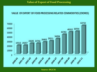 Source: DGCIS
Value of Export of Food Processing
 