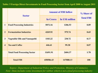 Sector
Amount of FDI Inflow
% Share of
Total FDI
In Crores In US$ million
1 Food Processing Industries 5872.16 1286.53 0.89
2 Fermentation Industries 4269.92 979.74 0.65
3 Vegetable Oils and Vanaspathi 1103.22 238.72 0.17
4 Tea and Coffee 446.61 99.38 0.07
Total Food Processing Sector 11691.91 2604.37 1.78
Total FDI 658586.43 147088.13 100
Table: 5 Foreign Direct Investments in Food Processing Sector from April 2000 to August 2011
Source: Department of Industrial Policy and Promotion, Ministry of Commerce.
Note: Data includes some investment for rubber, which is not a food processing industry
 