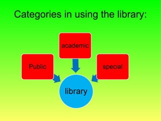 Categories in using the library:
 