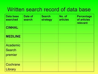 Written search record of data base
Data base
searched
Date of
search
Search
strategy
No. of
articles
Percentage
of articles
relevant
CINHAL
MEDLINE
Academic
Search
premier
Cochrane
Library
 