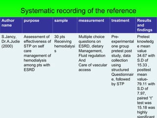 Systematic recording of the reference
Author
name
purpose sample measurement treatment Results
and
findings
S.Jancy,
Dr.A.Judie
(2000)
Assessment of
effectiveness of
STP on self
care
management of
hemodialysis
among pts with
ESRD
30 pts
Receiving
hemodialysi
s
Multiple choice
questions on
ESRD, dietary
Management,
Fluid regulation
And
Care of vascular
access
Pre-
experimental
one group
pretest post
study, data
collection
using
structured
Questionnair
e, followed
by STP
Pretest
knowledg
e mean
value
34.67 with
S.D of
15.33 ,
posttest
mean
value-
79.11 with
S.D of
7.97,
paired “t”
test was
15.18 was
highly
 