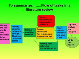 To summarize……..Flow of tasks in a
literature review
Identify
the key
words
and
concepts
to be
searched
Identify
potential
reference
through
Electronic
or manual
search
Retrieve
promising
reference
Discard
irrelevant and
inappropriate
reference
Screen
references
For relevance &
appropriateness
Identify new
reference
through citations
Read
relevant
reference
and take
notes
Organize,
analyze
and
integrate
Write
the
review
 