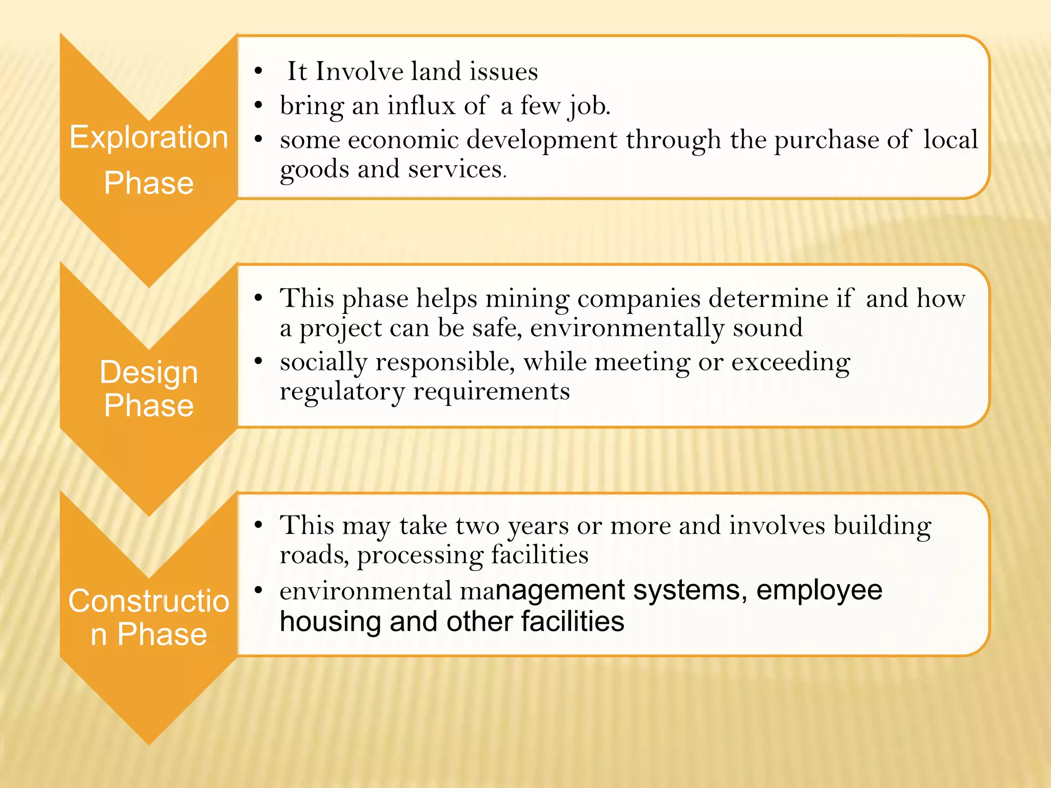 • It Involve land issues
• bring an influx of a few job.
Exploration • some economic development through the purchase of local
goods and services.

Phase

Design
Phase

• This phase helps mining companies determine if and how
a project can be safe, environmentally sound
• socially responsible, while meeting or exceeding
regulatory requirements

• This may take two years or more and involves building
roads, processing facilities
Constructio • environmental management systems, employee
housing and other facilities
n Phase

 
