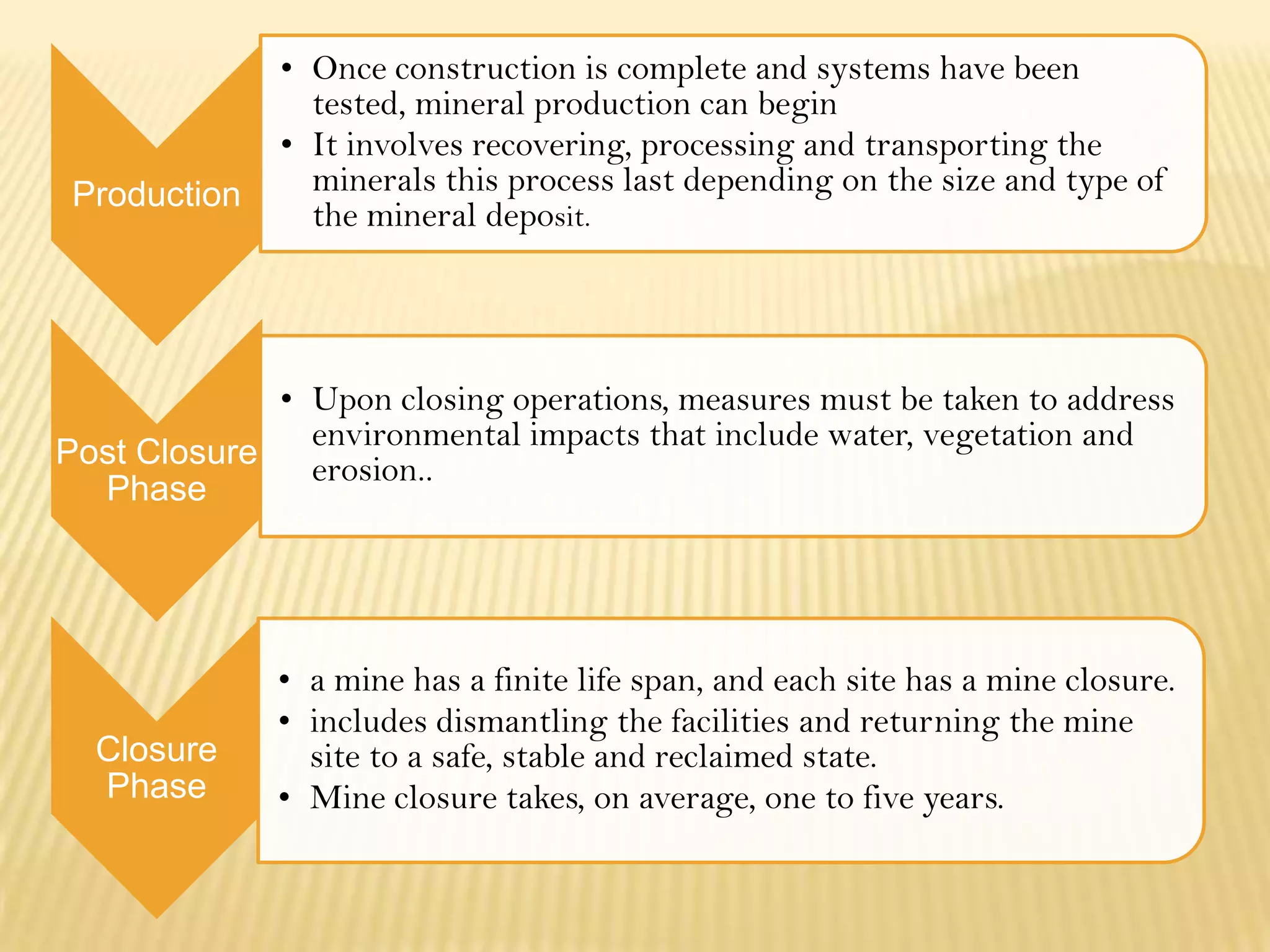 Production

• Once construction is complete and systems have been
tested, mineral production can begin
• It involves recovering, processing and transporting the
minerals this process last depending on the size and type of
the mineral deposit.

• Upon closing operations, measures must be taken to address
environmental impacts that include water, vegetation and
Post Closure
erosion..
Phase

Closure
Phase

• a mine has a finite life span, and each site has a mine closure.
• includes dismantling the facilities and returning the mine
site to a safe, stable and reclaimed state.
• Mine closure takes, on average, one to five years.

 