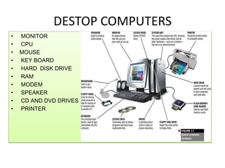 DESTOP COMPUTERS
•
•
•
•
•
•
•
•
•
•

MONITOR
CPU
MOUSE
KEY BOARD
HARD DISK DRIVE
RAM
MODEM
SPEAKER
CD AND DVD DRIVES
PRINTER

 