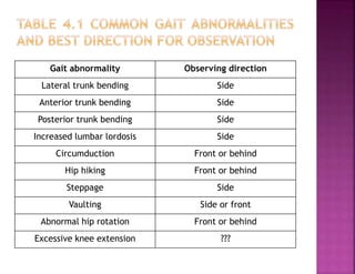 Gait abnormality Observing direction
Lateral trunk bending Side
Anterior trunk bending Side
Posterior trunk bending Side
Increased lumbar lordosis Side
Circumduction Front or behind
Hip hiking Front or behind
Steppage Side
Vaulting Side or front
Abnormal hip rotation Front or behind
Excessive knee extension ???
 