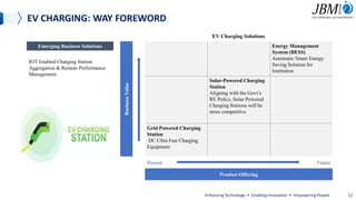 Business
Value
Energy Management
System (BESS)
Automatic Smart Energy
Saving Solution for
Institution
Solar-Powered Charging
Station
Aligning with the Govt’s
RE Policy, Solar Powered
Charging Stations will be
more competitive
Grid Powered Charging
Station
DC Ultra Fast Charging
Equipment
Present Future
Product Offering
EV Charging Solutions
Emerging Business Solutions
IOT Enabled Charging Station
Aggregation & Remote Performance
Management.
Enhancing Technology • Enabling Innovation • Empowering People
EV CHARGING: WAY FOREWORD
12
 