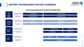 14
Technology Roadmap for Batteries FY2020-2030
Li-ion
(LFP,
LMO, &
NMC)
Lithium
Sulfur
Solid
State Li
Energy Density
Lifecycle
Energy Density
Lifecycle
Energy Density
Lifecycle
140-250 Wh/kg 250-500 Wh/kg
1000-4000 cycles 4000-8000 cycles
500-600 Wh/kg 400 Wh/kg
$500-$350/ kWh
> 2000 cycles > 4000 cycles
400 Wh/L 600 Wh/L
$500-$400/kWh $250-$150/kWh
> 10000 cycles
Lithium
Titanate
Oxide
Energy Density
Lifecycle
30-80 Wh/kg > 150 Wh/kg
$400>>>$140/kWh
5000 cycles ~ 10000 cycles
BATTERY TECHNOLOGIES FOR FAST CHARGING
 