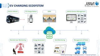 17
Electric Vehicle OEM
EV Charge Station
Remote User Monitoring Energy Generation Grid Monitoring Management of Fleets
Vehicle Service Management
Enhancing Technology • Enabling Innovation • Empowering People
EV CHARGING ECOSYSTEM
 