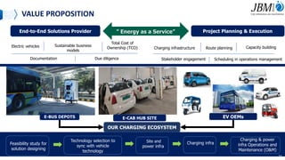 End-to-End Solutions Provider Project Planning & Execution
Electric vehicles Sustainable business
models
Total Cost of
Ownership (TCO)
Documentation Due diligence
Charging infrastructure Route planning Capacity building
Stakeholder engagement Scheduling in operations management
” Energy as a Service”
Technology selection to
sync with vehicle
technology
Site and
power infra
Feasibility study for
solution designing
Charging infra
Charging & power
infra Operations and
Maintenance (O&M)
E-CAB HUB SITE EV OEMs
OUR CHARGING ECOSYSTEM
VALUE PROPOSITION
E-BUS DEPOTS
21
 