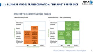 BUSINESS MODEL TRANSFORMATION: “SHARING” PREFERENCE
Innovative mobility business models
Traditional Transportation Innovative Mobility: Lower Asset Intensity
Asset
intensity
Consumer behavior
Consumer behavior
Information
provider
Agent
Service
provider
Vehicle
provider
Infrastructur
e provider
Information
provider
Agent
Service
provider
Vehicle
provider
Infrastructur
e provider
"Own" "Use" "Share"
Car insurance
companies
and car
workshops
Car and bike
manufacturers
Garages
Travel
agencies
Leasing and
rental car
companies
Bus station
and
car park
operators
Public
transportation
companies
and airlines
Asset
intensity
eCall/bCall and
telediagnosis
service
providers
E-bike and
micro vehicle
manufacturers
Intermodal
routing and
sight-seeing
apps
Intermodal
booking and
taxi apps
Bike sharing
and
car sharing
operators
Mobility
stations and E-
charging
stations
Crowd
navigation and
review
platforms
P2P parking and
P2P car sharing
platforms
Mobile
"parking" and
mobile
payment
"Own" "Use" "Share"
Enhancing Technology • Enabling Innovation • Empowering People 23
 