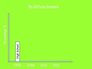 20082006
My Edifying Synopsis
Percentage%
2012 2015
HighSchool
 