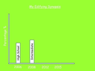 20082006
My Edifying Synopsis
Percentage%
2012 2015
HighSchool
Intermediate
 