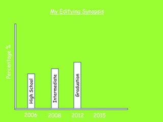 20082006
My Edifying Synopsis
Percentage%
2012 2015
HighSchool
Intermediate
Graduation
 