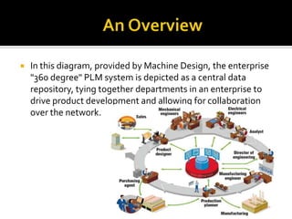  In this diagram, provided by Machine Design, the enterprise
"360 degree" PLM system is depicted as a central data
repository, tying together departments in an enterprise to
drive product development and allowing for collaboration
over the network.
 