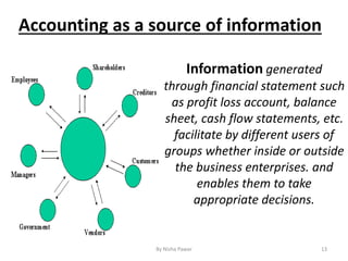 Accounting as a source of information
Information generated
through financial statement such
as profit loss account, balance
sheet, cash flow statements, etc.
facilitate by different users of
groups whether inside or outside
the business enterprises. and
enables them to take
appropriate decisions.
13By Nisha Pawar
 