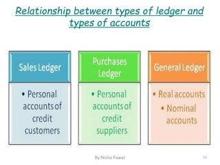 Relationship between types of ledger and
types of accounts
53By Nisha Pawar
 