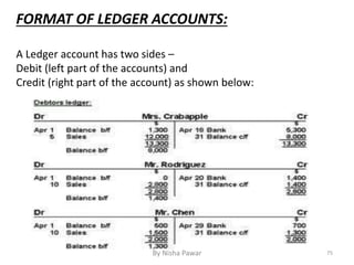 By Nisha Pawar 75
FORMAT OF LEDGER ACCOUNTS:
A Ledger account has two sides –
Debit (left part of the accounts) and
Credit (right part of the account) as shown below:
 