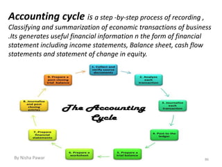 Accounting cycle is a step -by-step process of recording ,
Classifying and summarization of economic transactions of business
.Its generates useful financial information n the form of financial
statement including income statements, Balance sheet, cash flow
statements and statement of change in equity.
86By Nisha Pawar
 