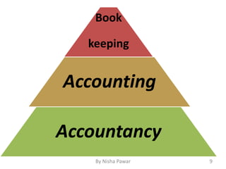 9By Nisha Pawar
Book
keeping
Accounting
Accountancy
 