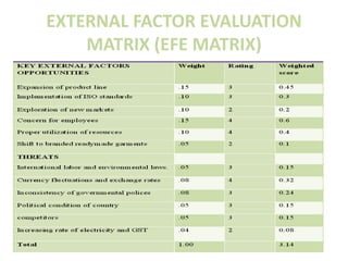 EXTERNAL FACTOR EVALUATION
MATRIX (EFE MATRIX)
 