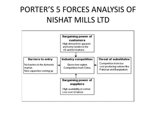 PORTER’S 5 FORCES ANALYSIS OF
NISHAT MILLS LTD
 