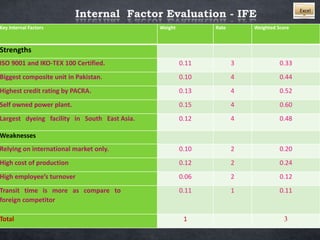 Internal Factor Evaluation - IFE Excel
Key Internal Factors Weight Rate Weighted Score
Strengths
ISO 9001 and IKO-TEX 100 Certified. 0.11 3 0.33
Biggest composite unit in Pakistan. 0.10 4 0.44
Highest credit rating by PACRA. 0.13 4 0.52
Self owned power plant. 0.15 4 0.60
Largest dyeing facility in South East Asia. 0.12 4 0.48
Weaknesses
Relying on international market only. 0.10 2 0.20
High cost of production 0.12 2 0.24
High employee’s turnover 0.06 2 0.12
Transit time is more as compare to
foreign competitor
0.11 1 0.11
Total 1 3
 