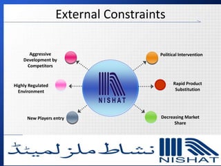 External Constraints
Political InterventionAggressive
Development by
Competitors
Decreasing Market
Share
Rapid Product
Substitution
New Players entry
Highly Regulated
Environment
 