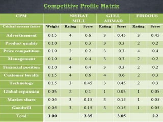 Competitive Profile Matrix
 