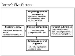 Portor’s Five Factors
 