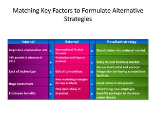 Matching Key Factors to Formulate Alternative
Strategies
Internal External Resultant strategy
Larger Area of production unit + International Market
Focused
= Should enter into national market.
43% growth in advances in
2015
+
Production and Exports
business
= Entry in local business market
Lack of technology + Exit of competitors =
Pursue horizontal and vertical
integration by buying competitors
facilities
Huge Investment +
New marketing strategies
for new products
= invest money in new projects
Employee benefits +
One man show in
branches =
Developing new employee
benefits packages to decrease
union threats
 