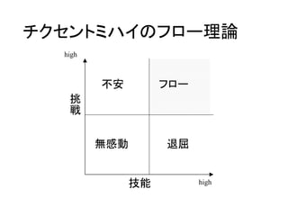 チクセントミハイのフロー理論
high

不安

フロー

挑
戦
無感動

退屈

技能

high

 