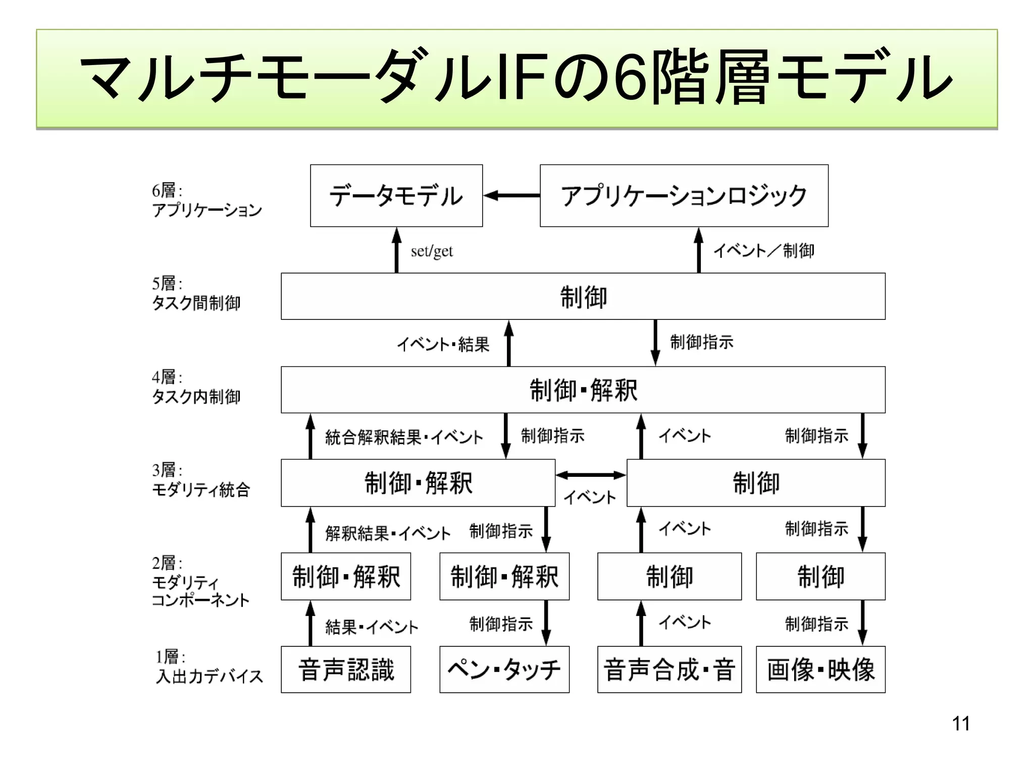 マルチモーダルIFの6階層モデル




               11
 