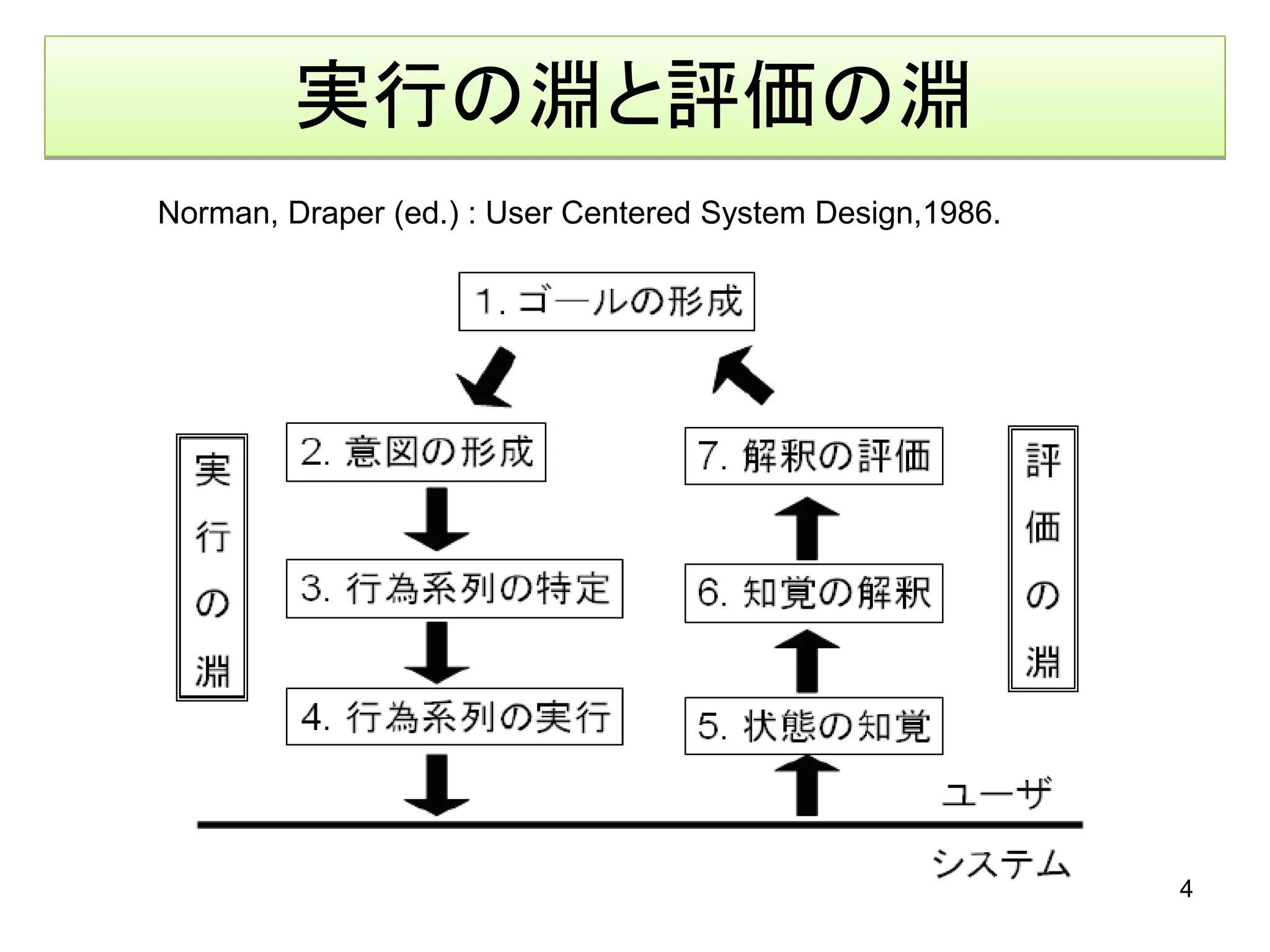 実行の淵と評価の淵
Norman, Draper (ed.) : User Centered System Design,1986.




                                                           4
 