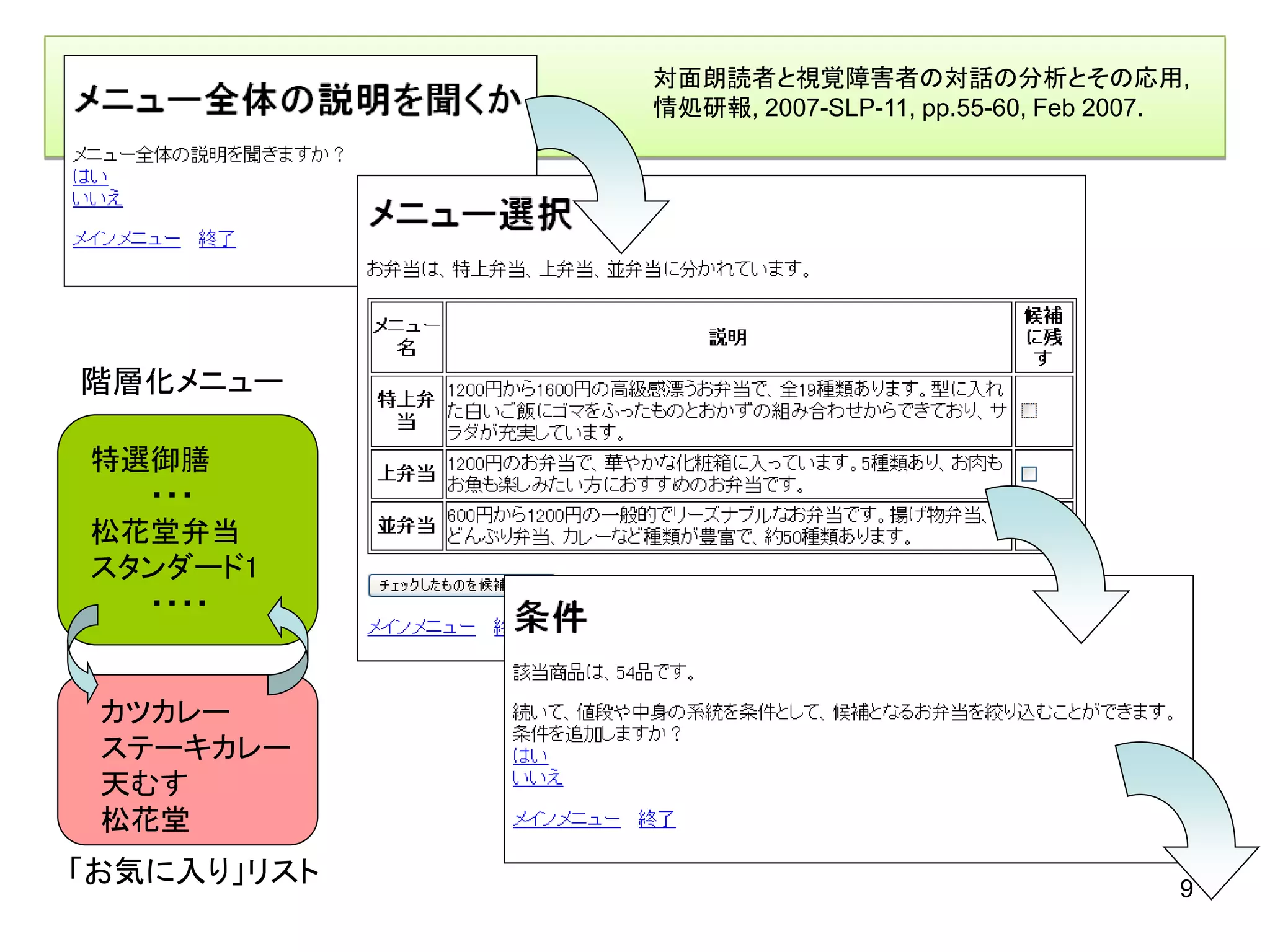 対面朗読者と視覚障害者の対話の分析とその応用,
             情処研報, 2007-SLP-11, pp.55-60, Feb 2007.




階層化メニュー

特選御膳
  ・・・
松花堂弁当
スタンダード1
  ・・・・


 カツカレー
 ステーキカレー
 天むす
 松花堂
「お気に入り」リスト                                        9
 