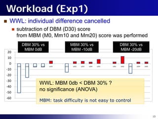 Workload (Exp1)
    WWL: individual difference cancelled
            subtraction of DBM (D30) score
             from MBM (M0, Mm10 and Mm20) score was performed
                    DBM 30% vs                          MBM 30% vs                          DBM 30% vs
                     MBM 0dB                            MBM -10dB                           MBM -20dB
    20
    10
    0
             s101    s102   s103   s104   s105   s201    s202   s203   s204   s205   s301   s302   s303   s304   s305
-10
-20
-30
                                   WWL: MBM 0db < DBM 30% ?
-40
-50
                                   no significance (ANOVA)
-60
                                   MBM: task difficulty is not easy to control


                                                                                                                        13
 