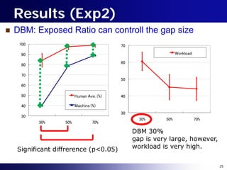 Results (Exp2)
   DBM: Exposed Ratio can controll the gap size
     100                                  70

      90                                                       Workload

                                          60
      80

      70
                                          50
      60

      50                 Human Ave. (%)   40

      40                 Machine (%)
                                          30
      30
                                                 30%     50%              70%
           30%     50%            70%

                                               DBM 30%
                                               gap is very large, however,
    Significant diffrerence (p<0.05)           workload is very high.


                                                                                15
 