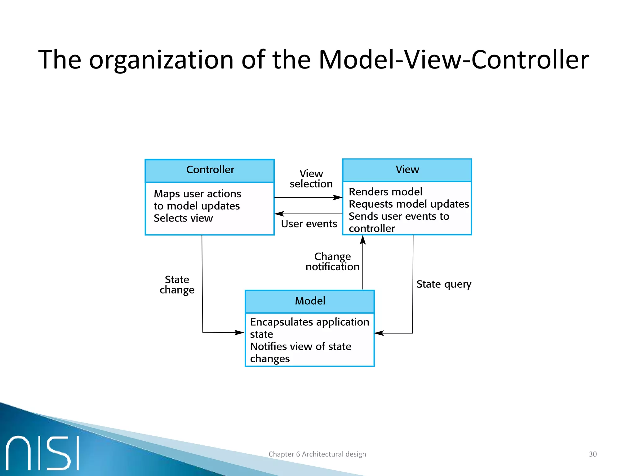 The organization of the Model-View-Controller
Chapter 6 Architectural design 30
 